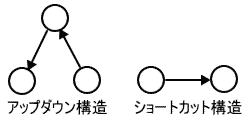 日本語（文化）の精髄アップダウン構造と英語の精髄ショートカット構造