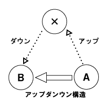 日本語は３者構造