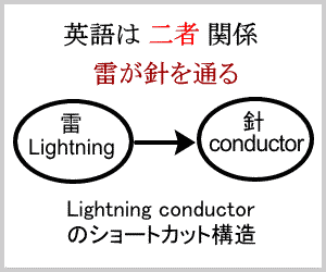 Lightning conductor のショートカット構造